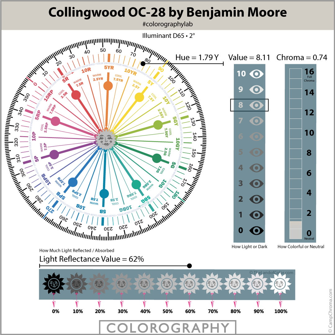 Collingwood Oc By Benjamin Moore Scientific Color Review