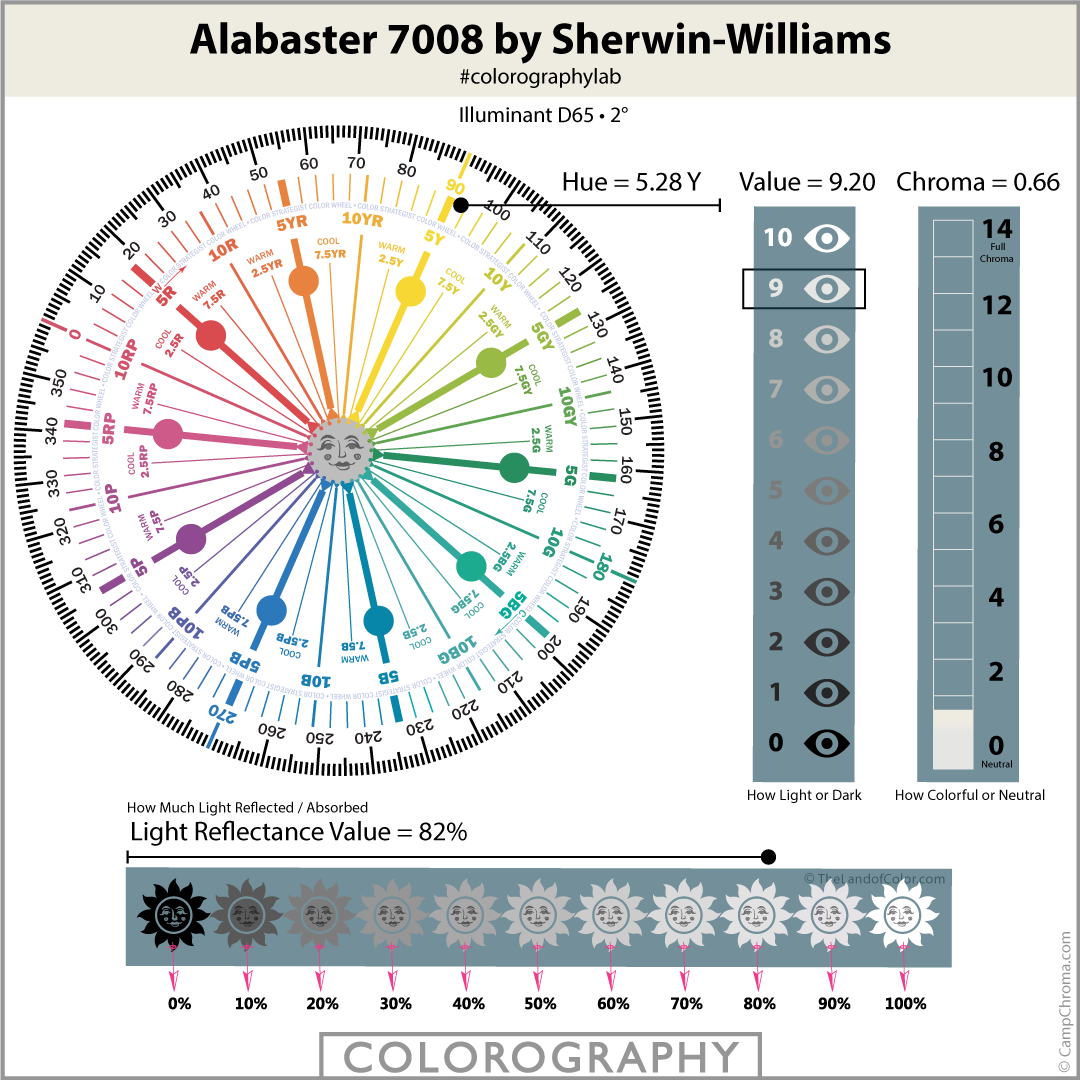 Alabaster SW 7008 by Sherwin Williams Expert SCIENTIFIC Review